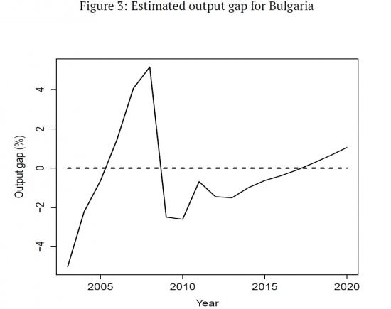 EstimatedOutputGapBulgaria